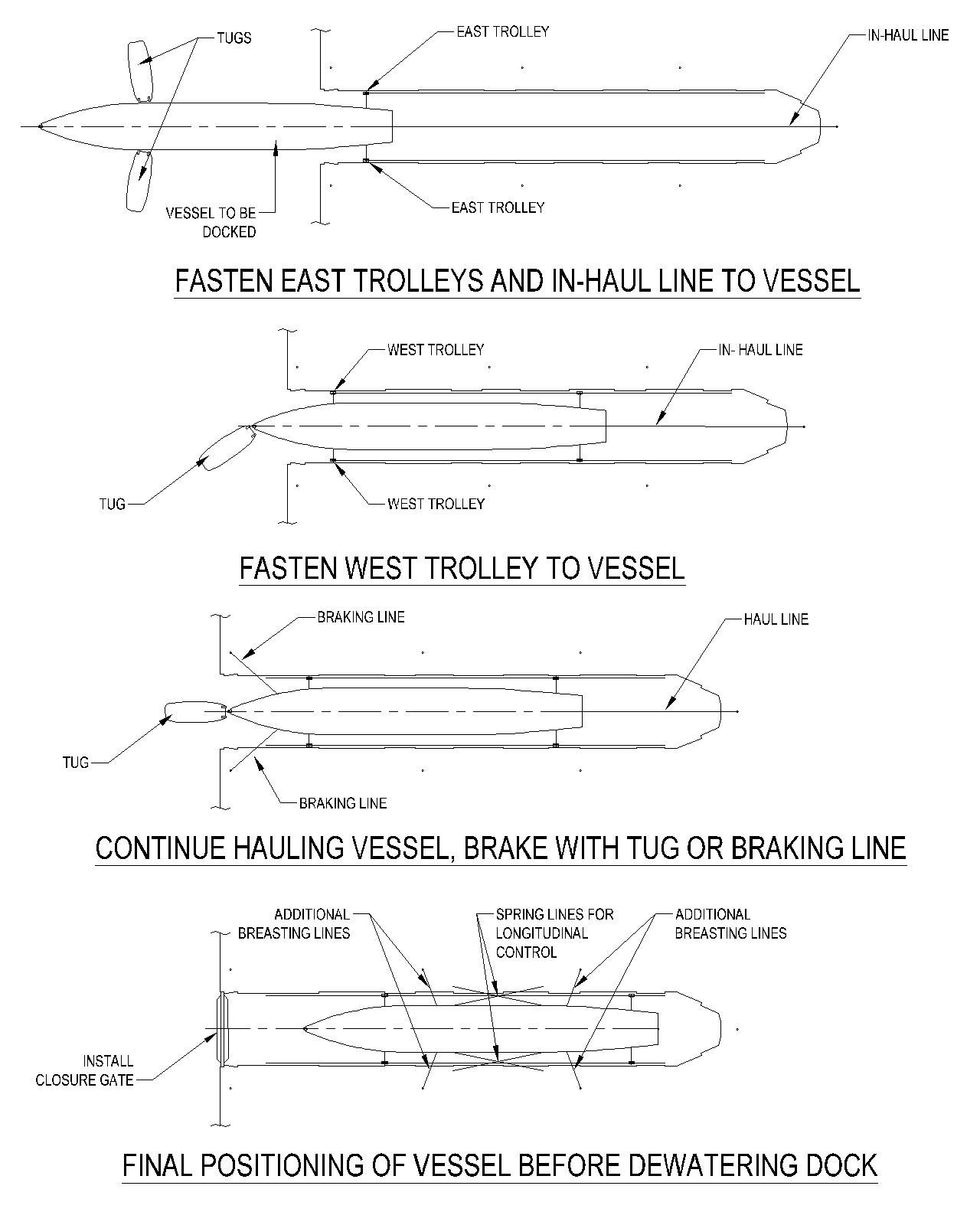 Standard Trolley System Docking Procedure Schematic